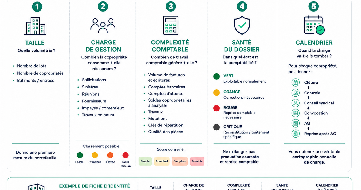 Syndic de copropriété professionnel : lots, organisation portefeuille 1 Lots portefeuille syndic copropriete
