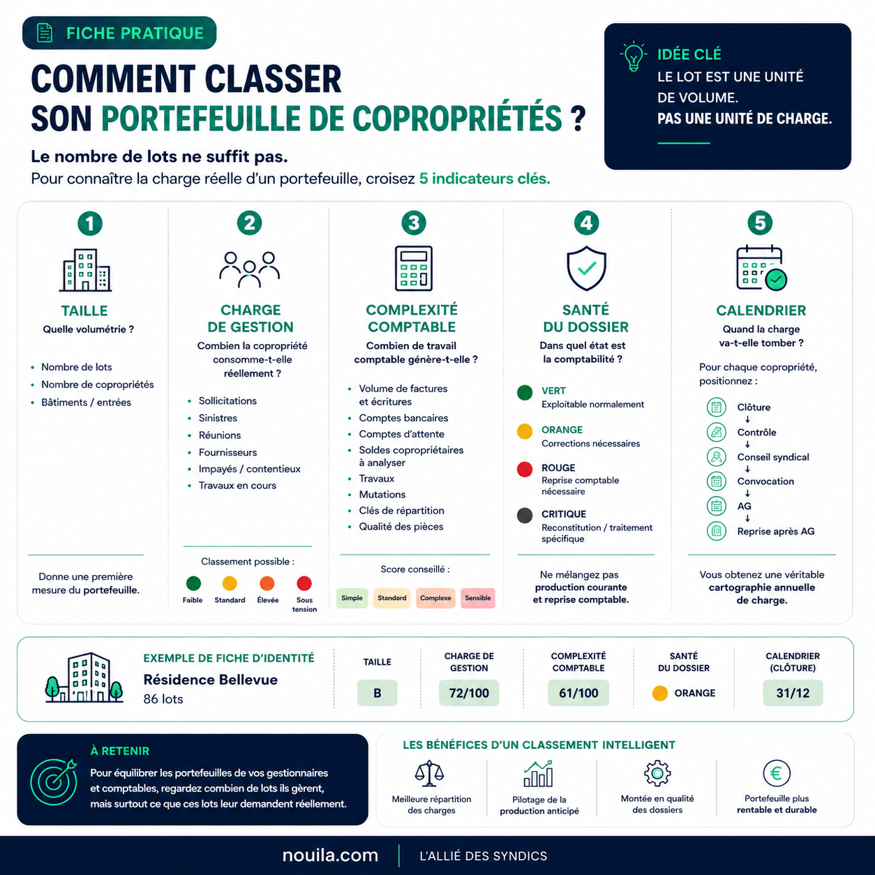 Copropriété Externalisation de la comptabilité - NOUILA 51 Lots portefeuille syndic copropriete