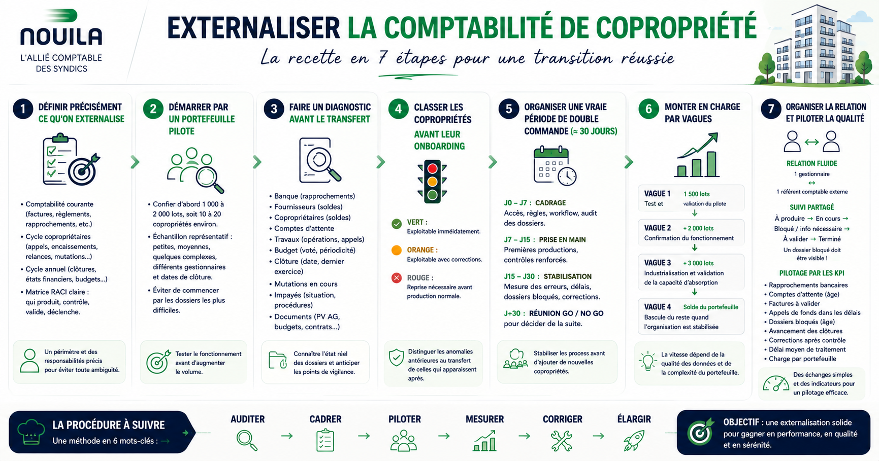 Externalisation comptabilité copropriété : comment démarrer ? 1 etapes externalisation comptabilite lots copropriete
