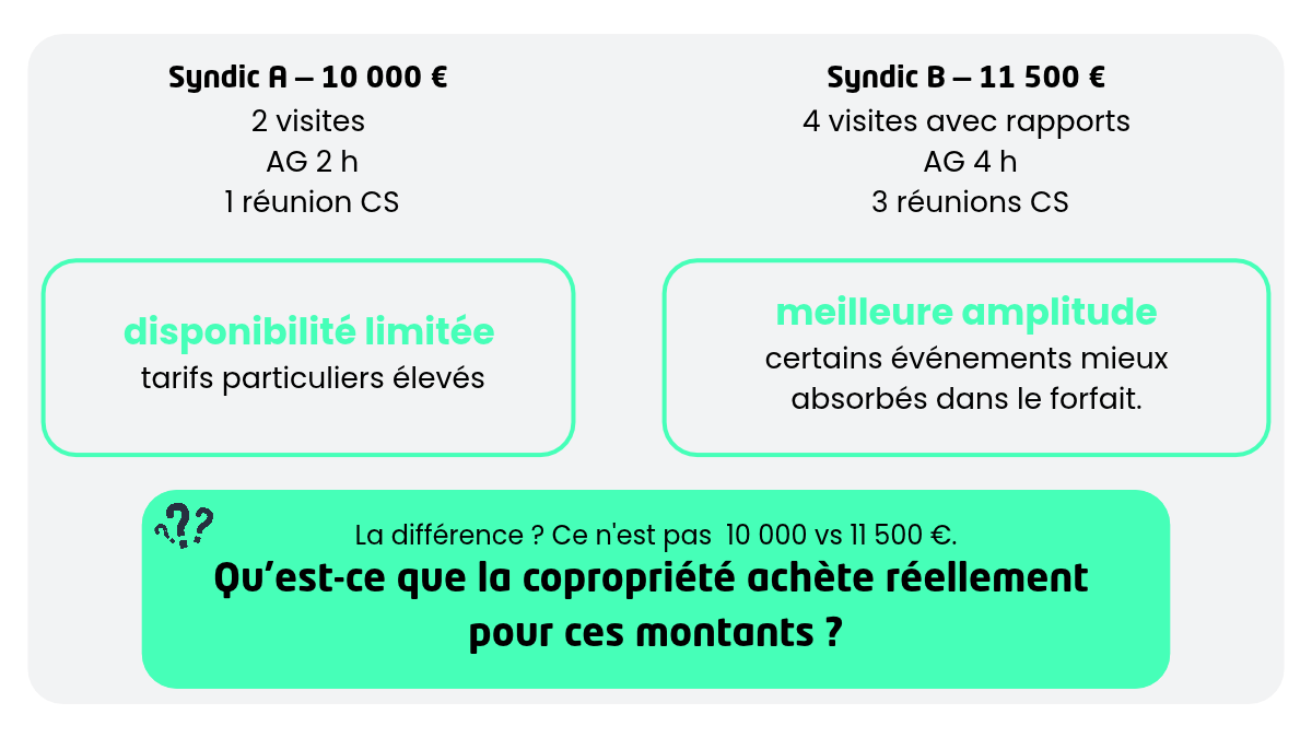 Contrat de syndic copropriété - lecture du gérant syndic 1 Calcul contrat de syndic par gérant syndic expérimenté